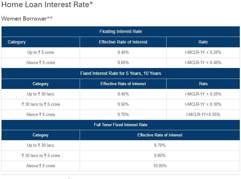 Home Loan Rate Home Loan Interest Rates Housing Loan Interest Rates – ICICI Bank