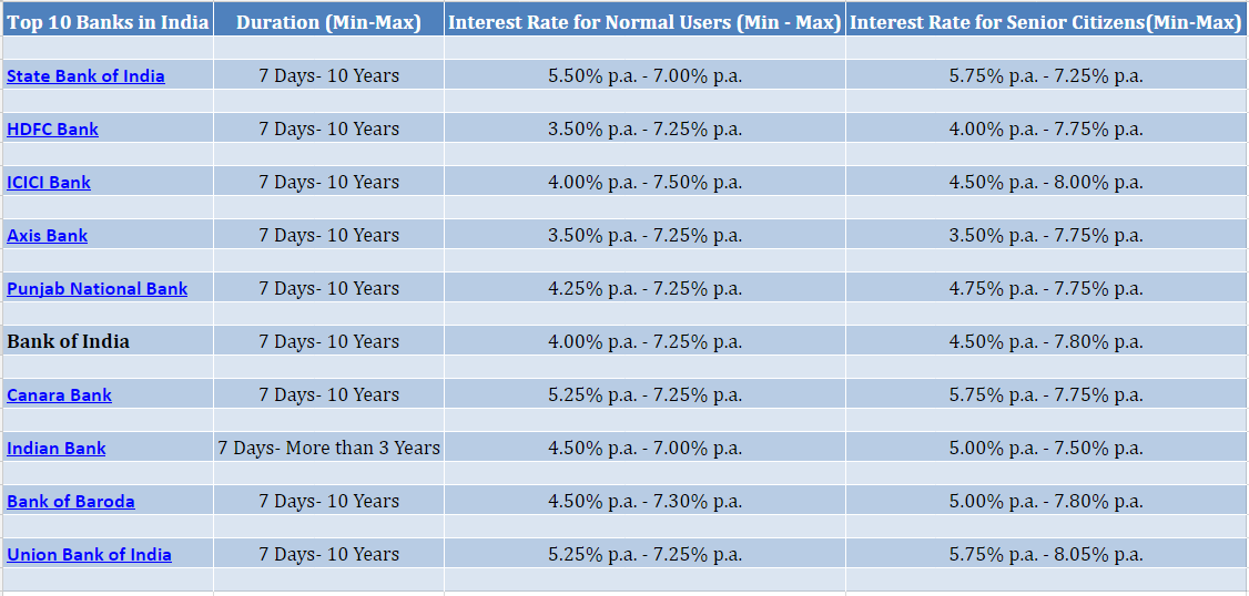 fixed deposit interest rates in banks